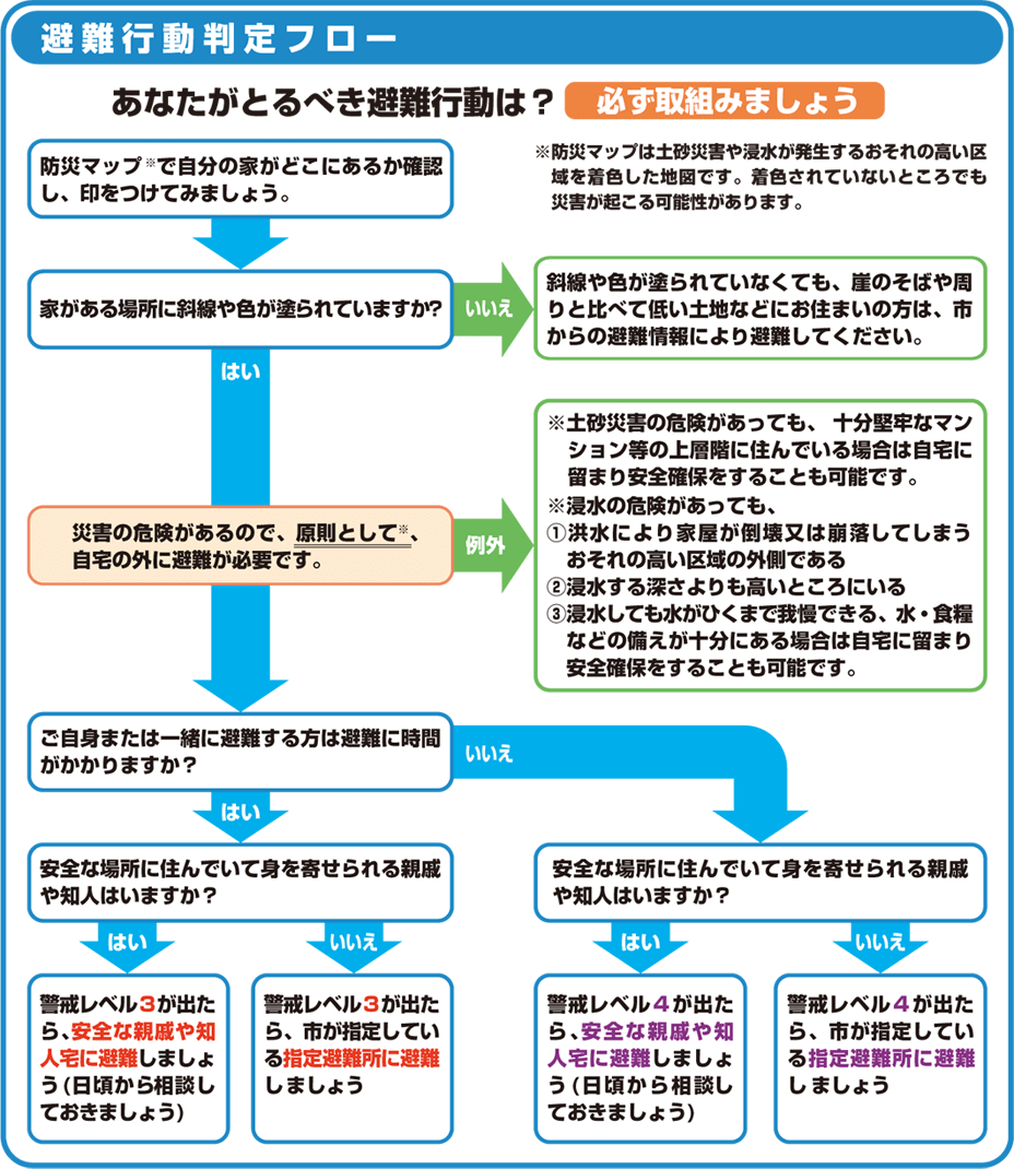 避難行動判定フローの画像